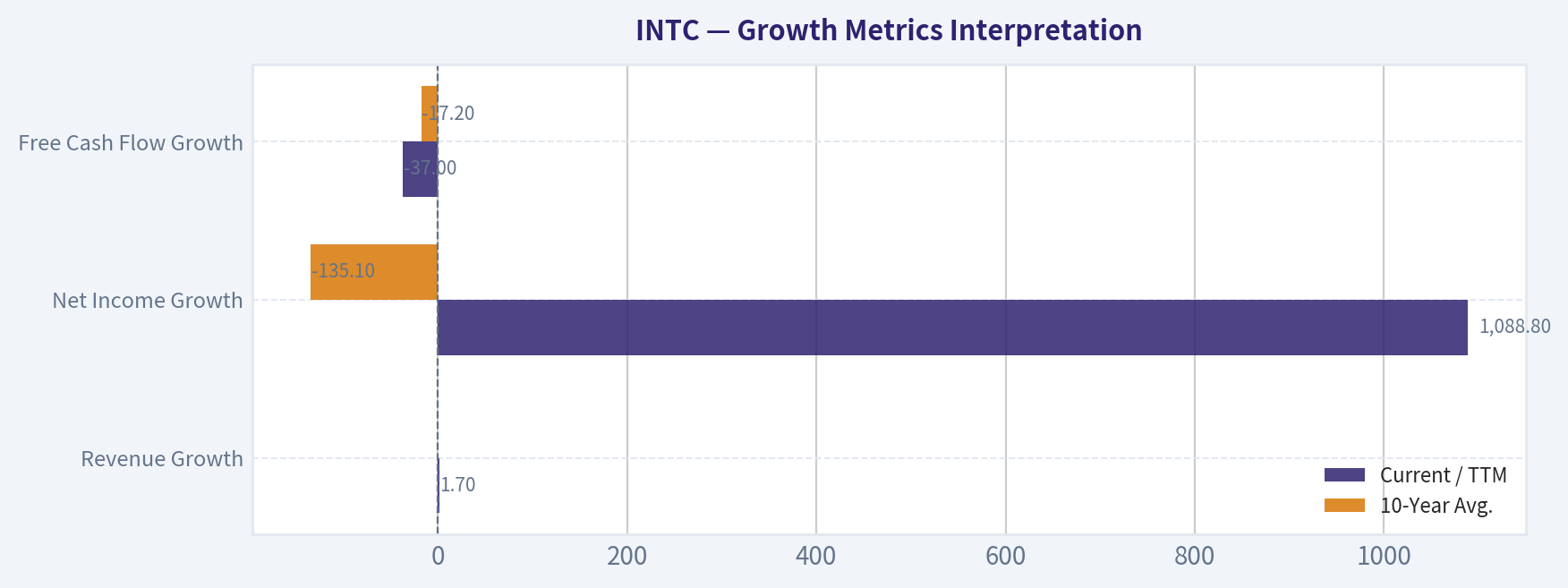 Growth Metrics Interpretation