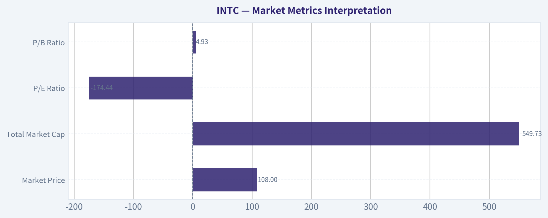 Market Metrics Interpretation
