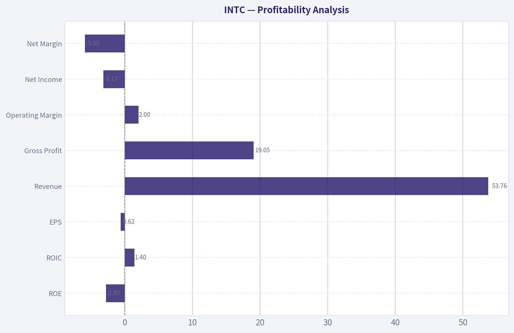 Profitability Analysis