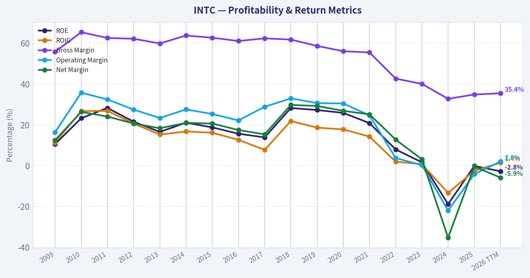 Year Financial Metrics (Profitability)