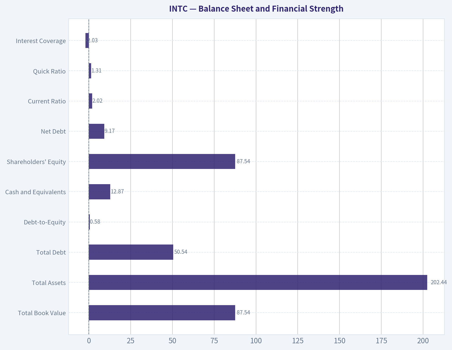 Balance Sheet and Financial Strength