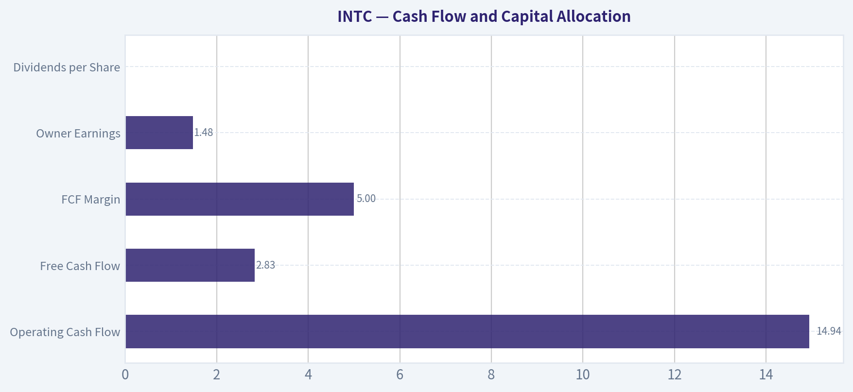 Cash Flow and Capital Allocation