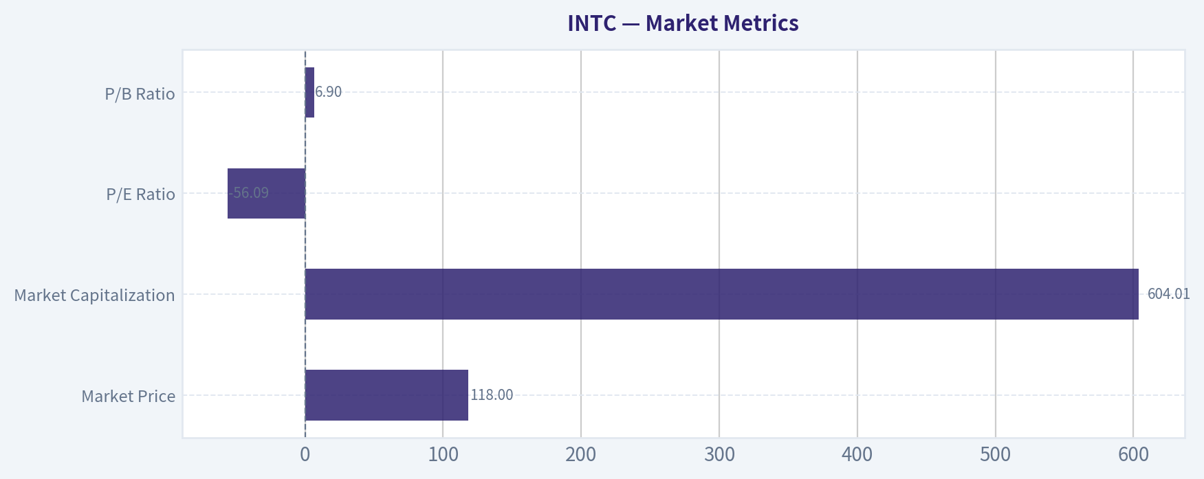 Market Metrics
