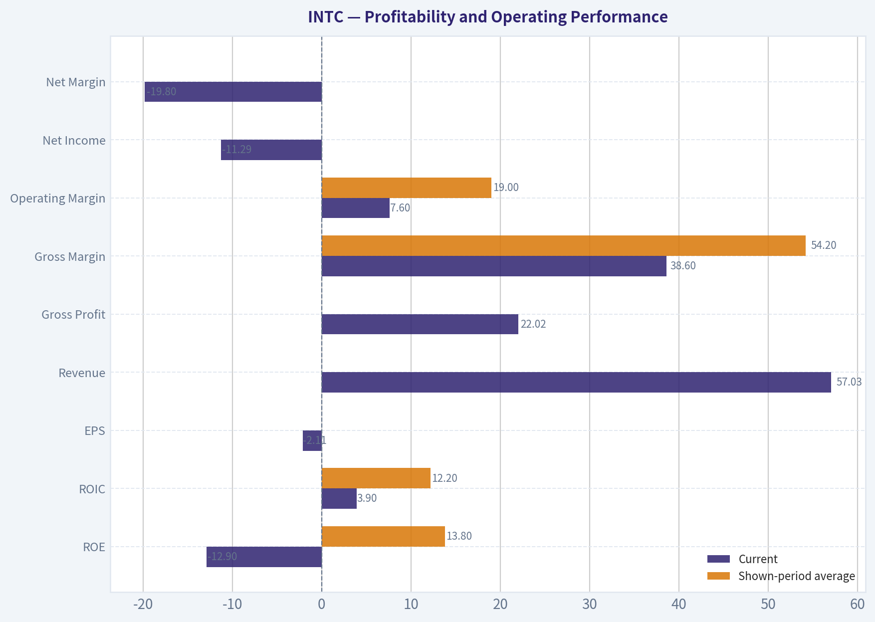 Profitability and Operating Performance