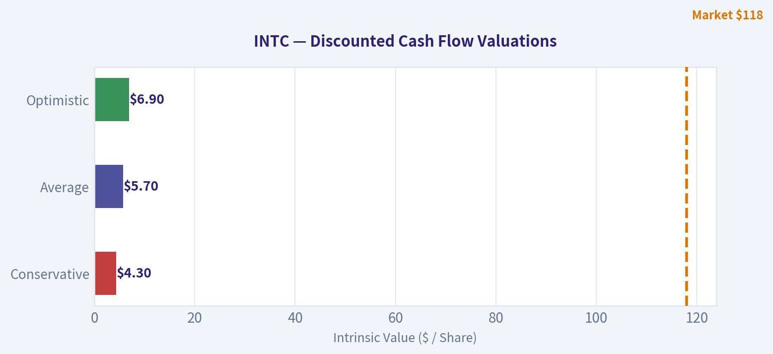 Valuation and Owner-Earnings DCF