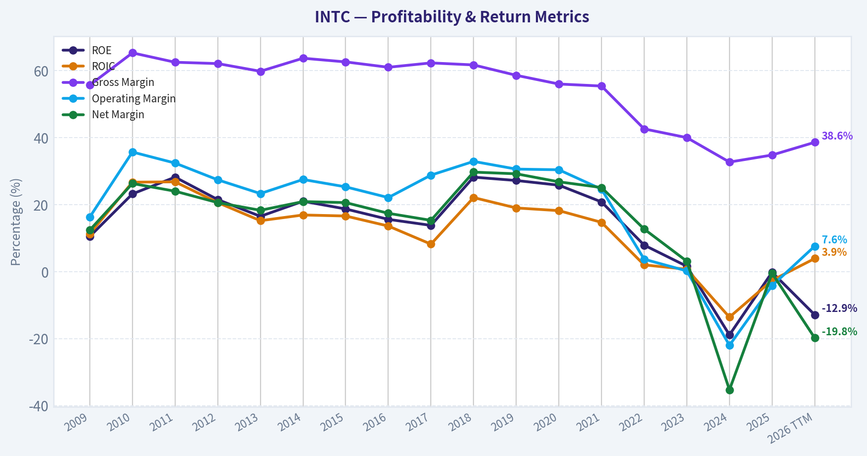 Year Financial Metrics (Profitability)