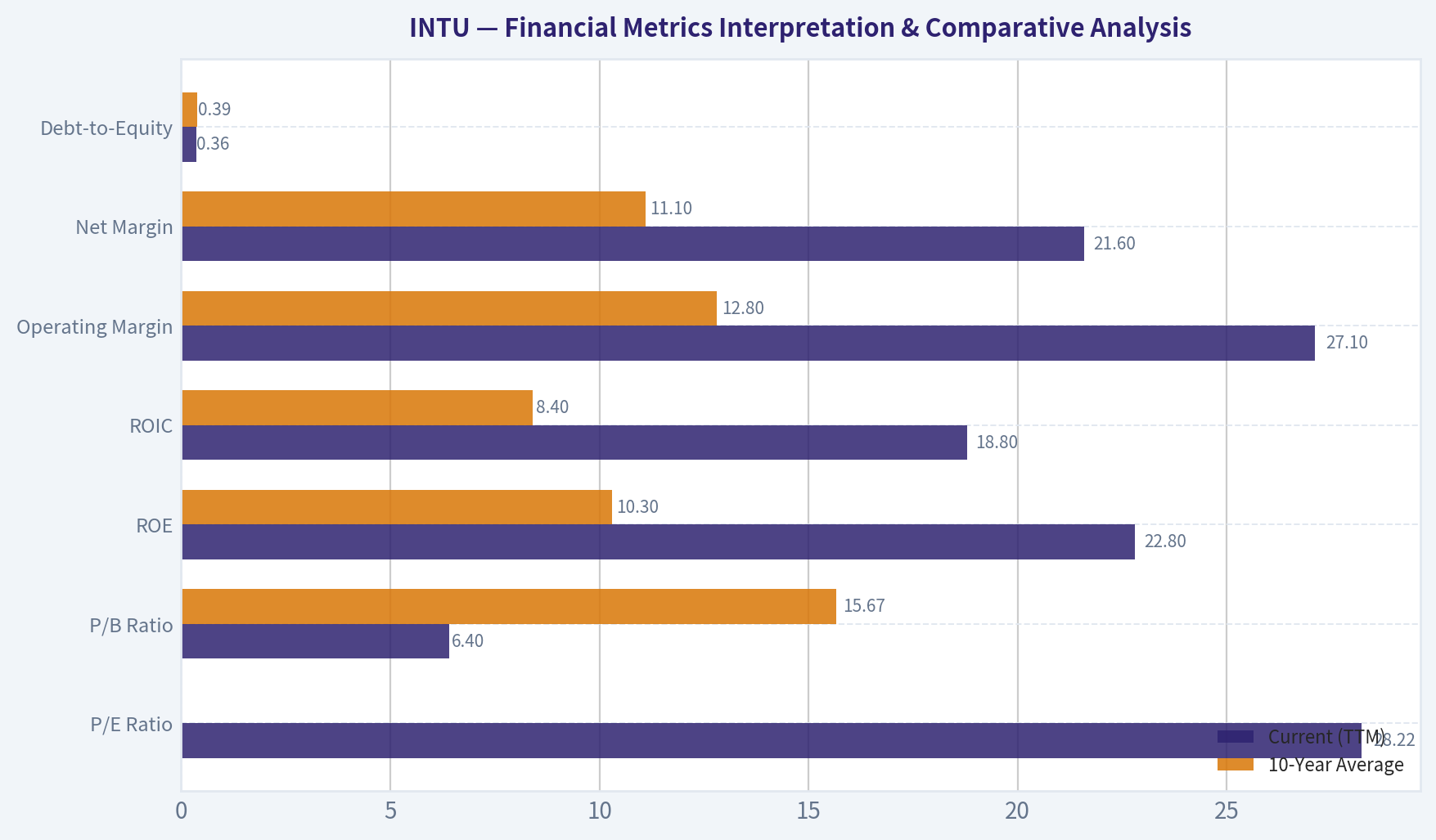 Financial Metrics Interpretation & Comparative Analysis