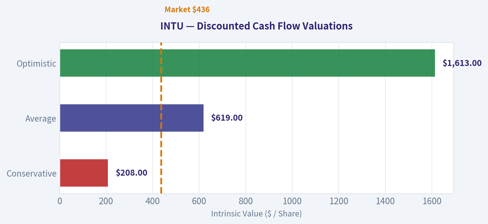 Discounted Cash Flow (DCF) Analysis