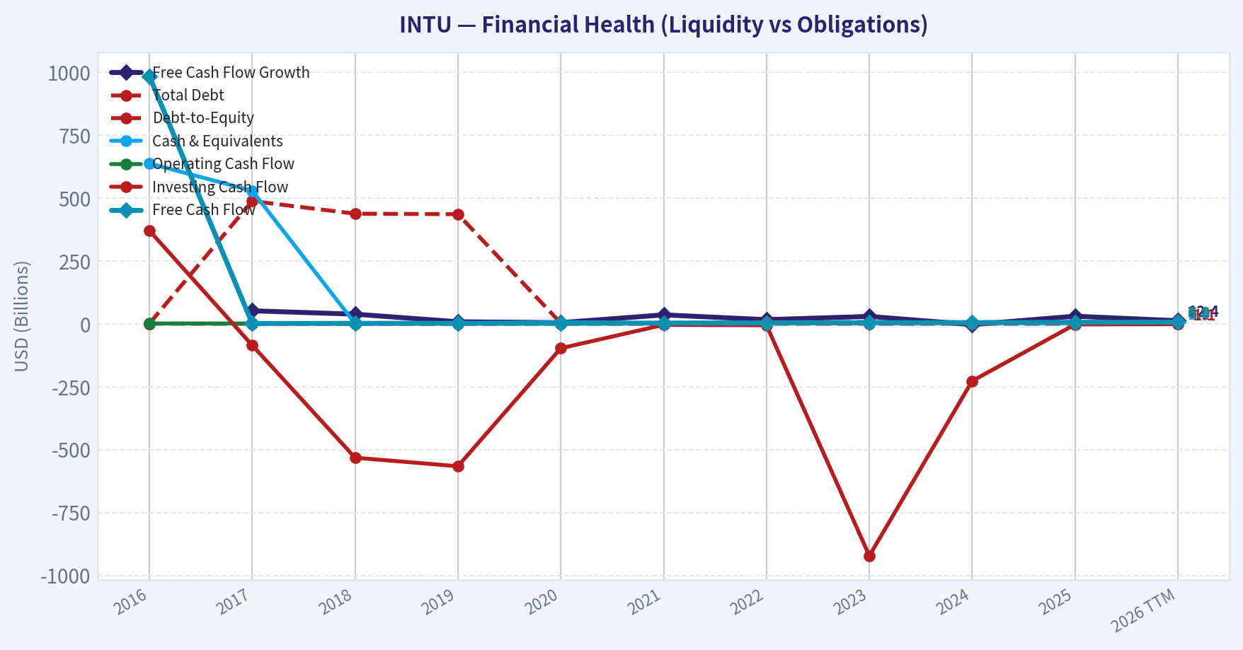 Year Financial Metrics (Health)