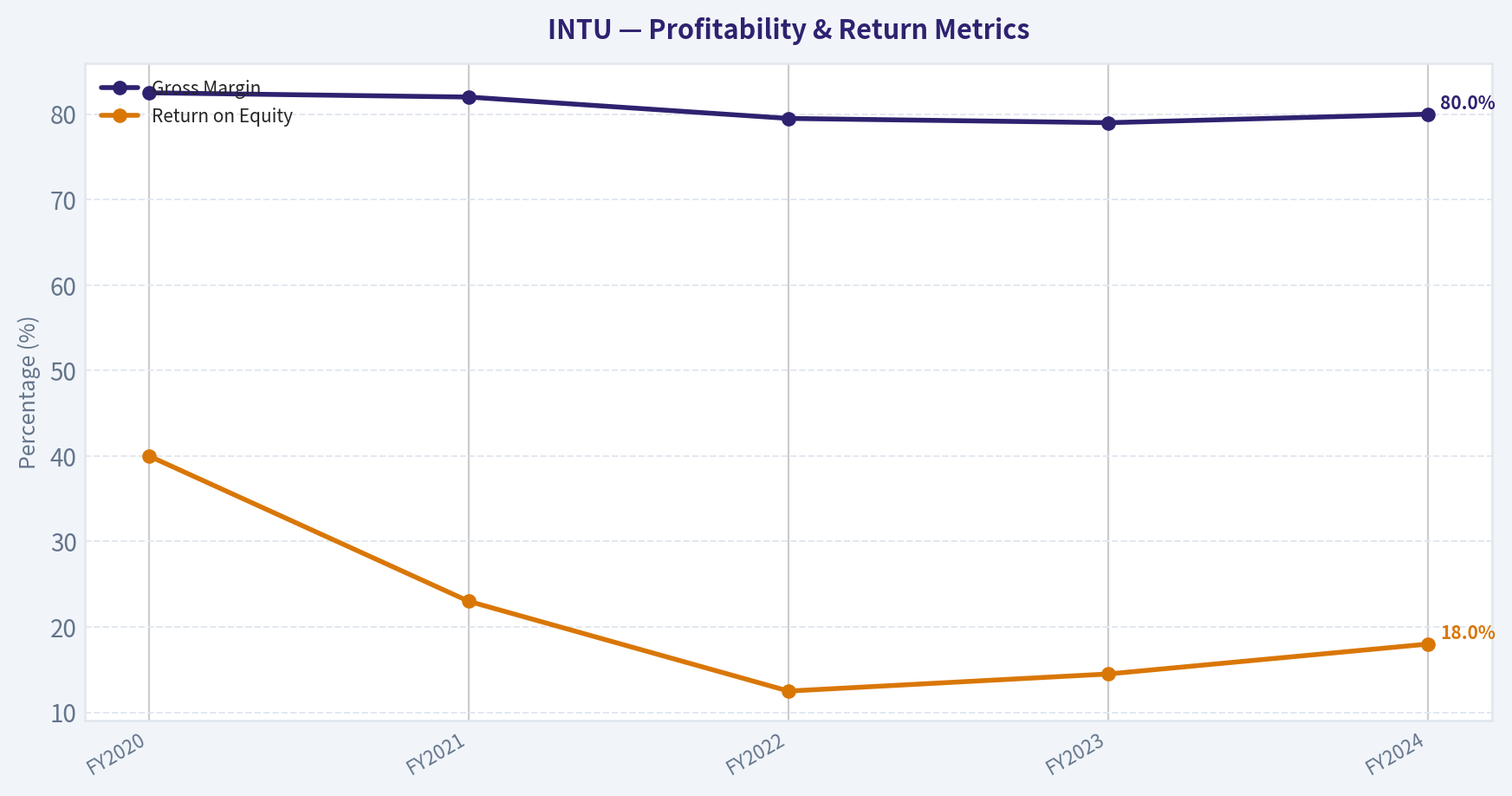 FINANCIAL ANALYSIS (Deep Dive) (Profitability)