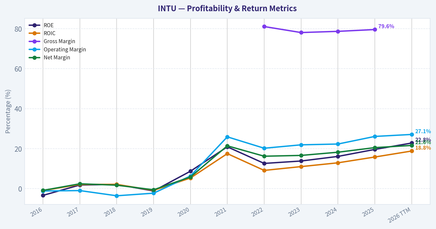 Year Financial Metrics (Profitability)