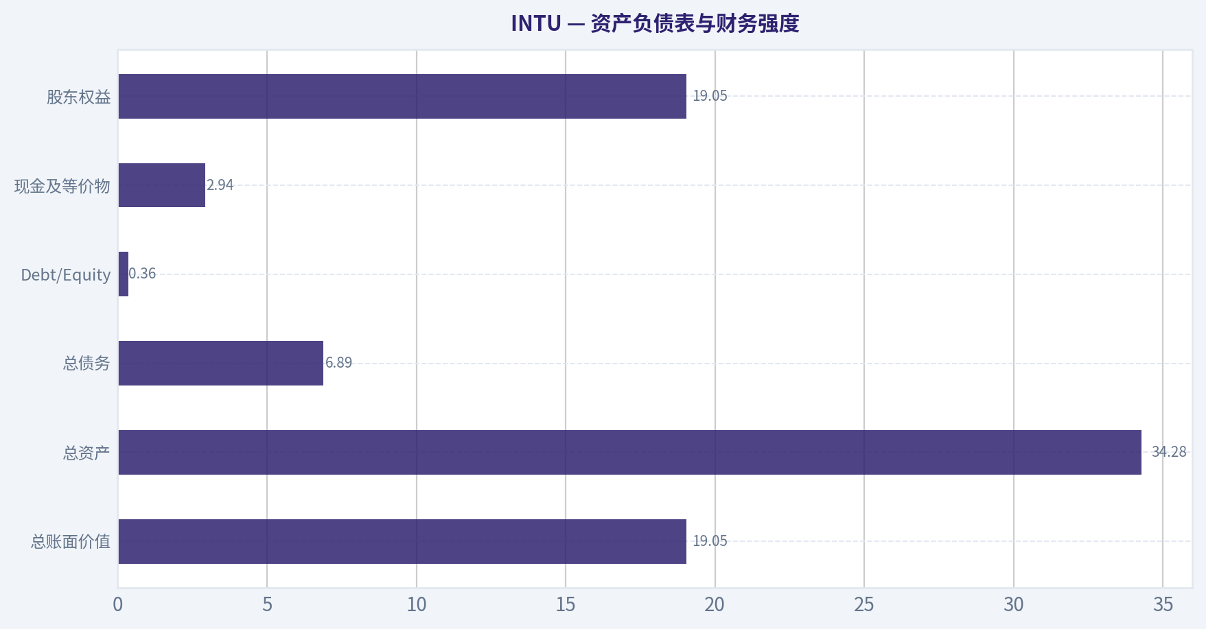 资产负债表与财务强度