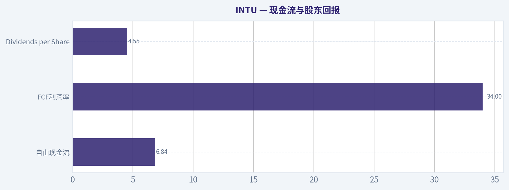 现金流与股东回报