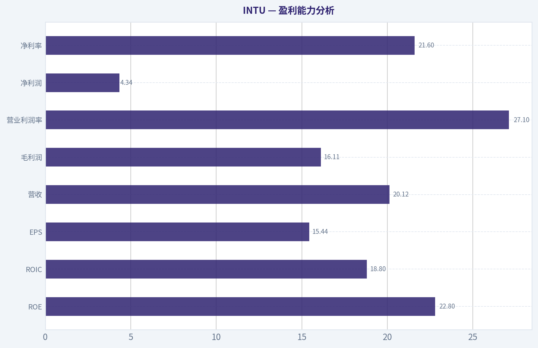 盈利能力分析
