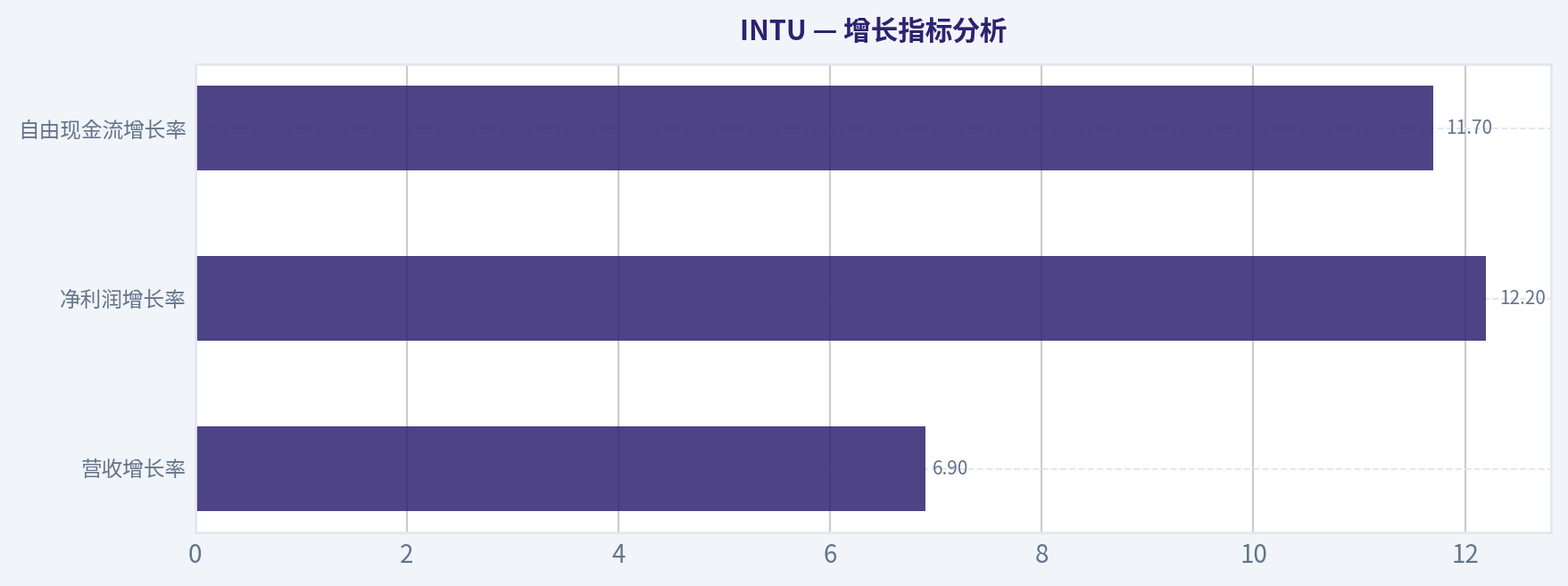增长指标分析