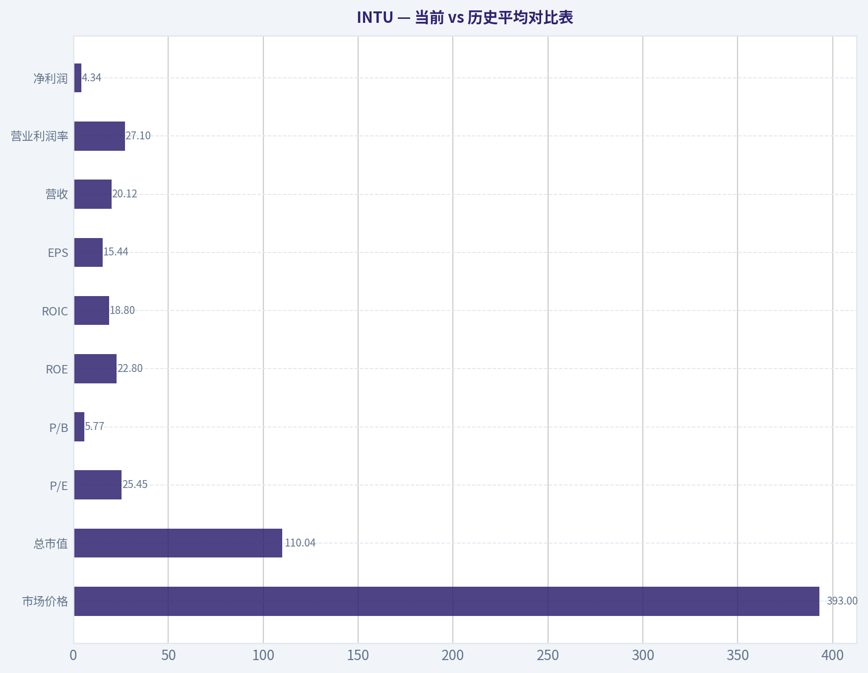 当前 vs 历史平均对比表