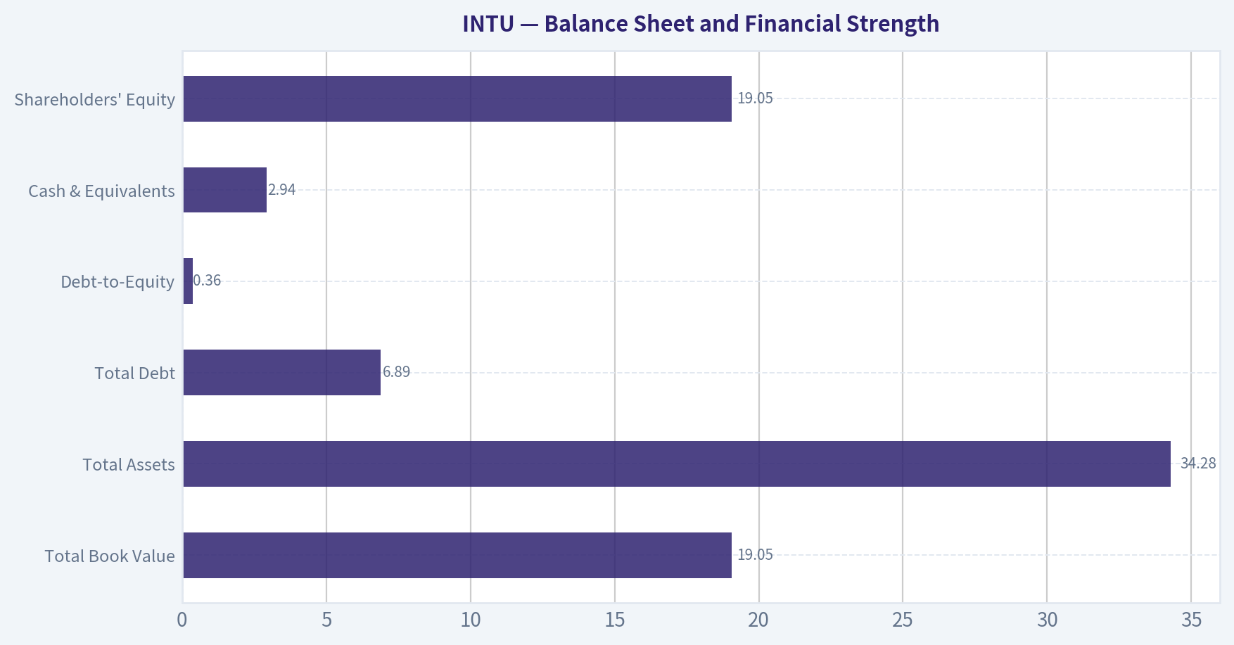Balance Sheet and Financial Strength