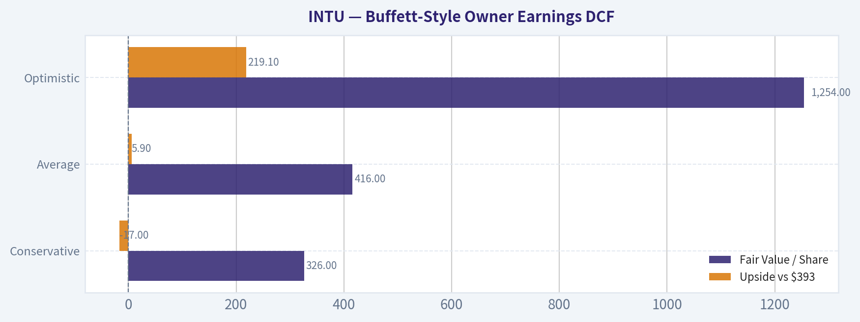 Buffett-Style Owner Earnings DCF