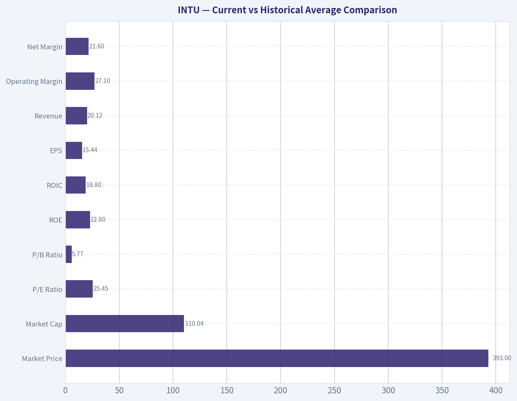 Current vs Historical Average Comparison