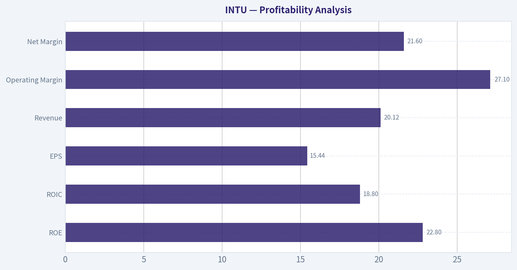 Profitability Analysis