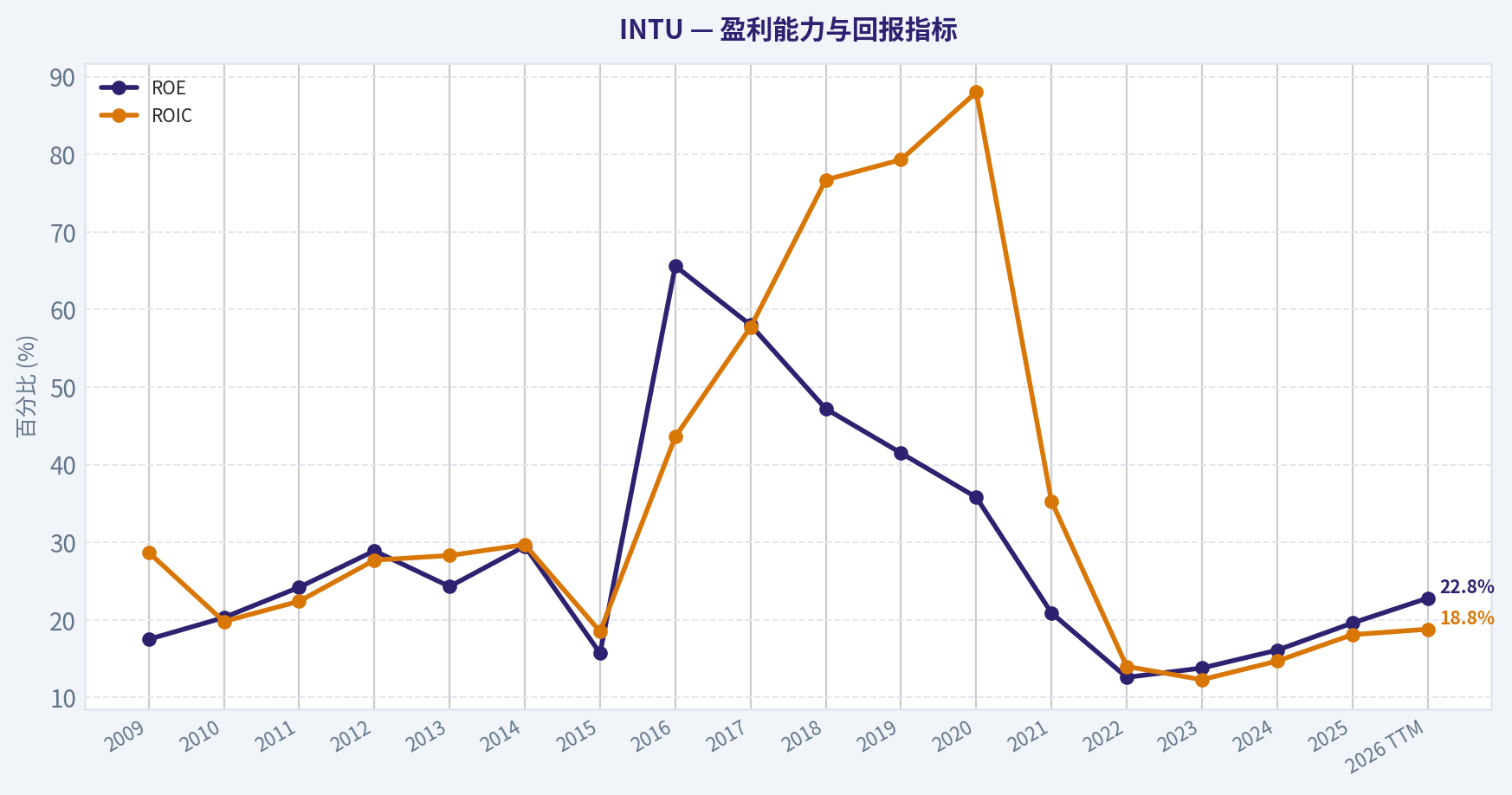 10年财务指标