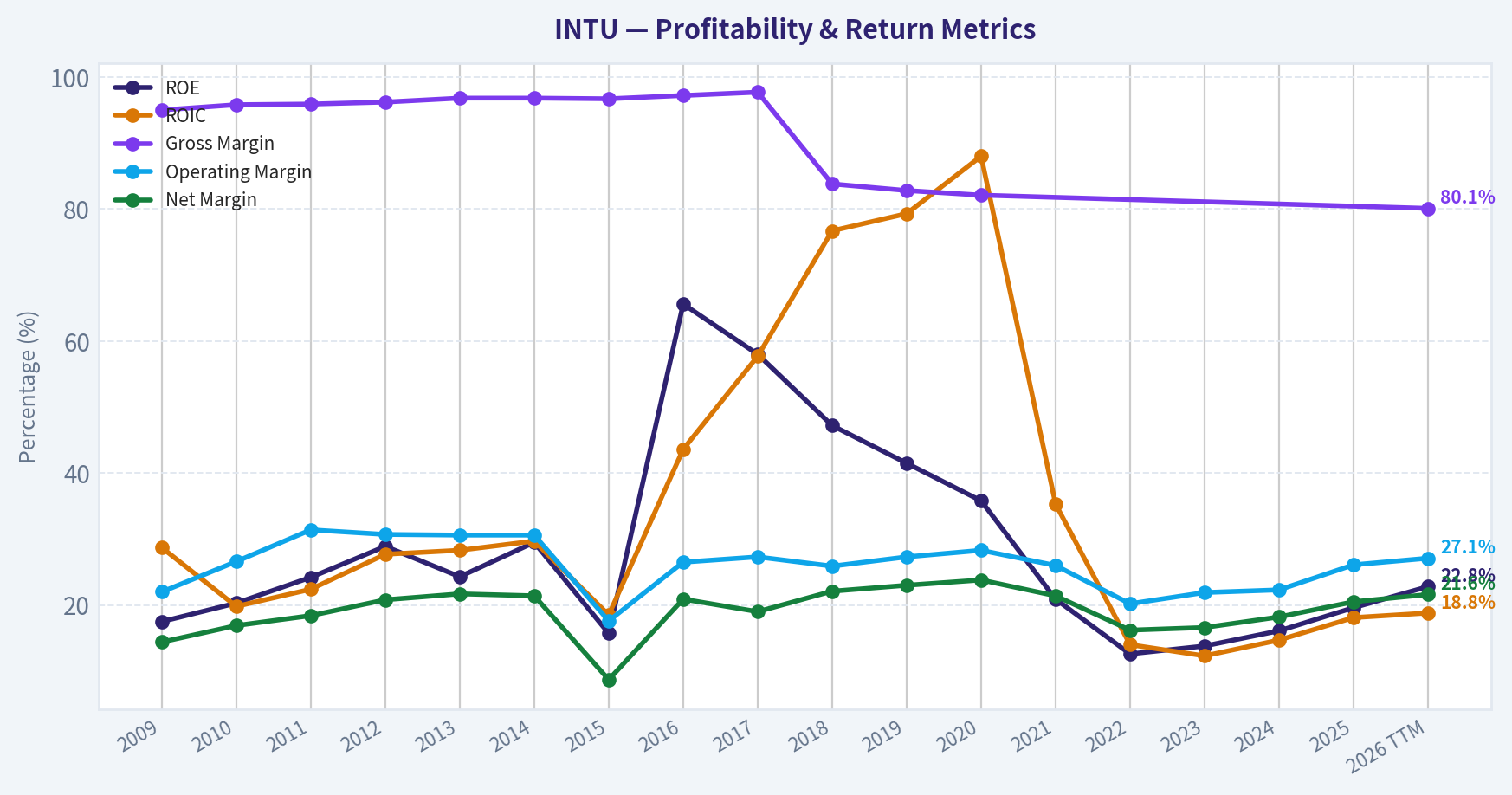 Year Financial Metrics (Profitability)