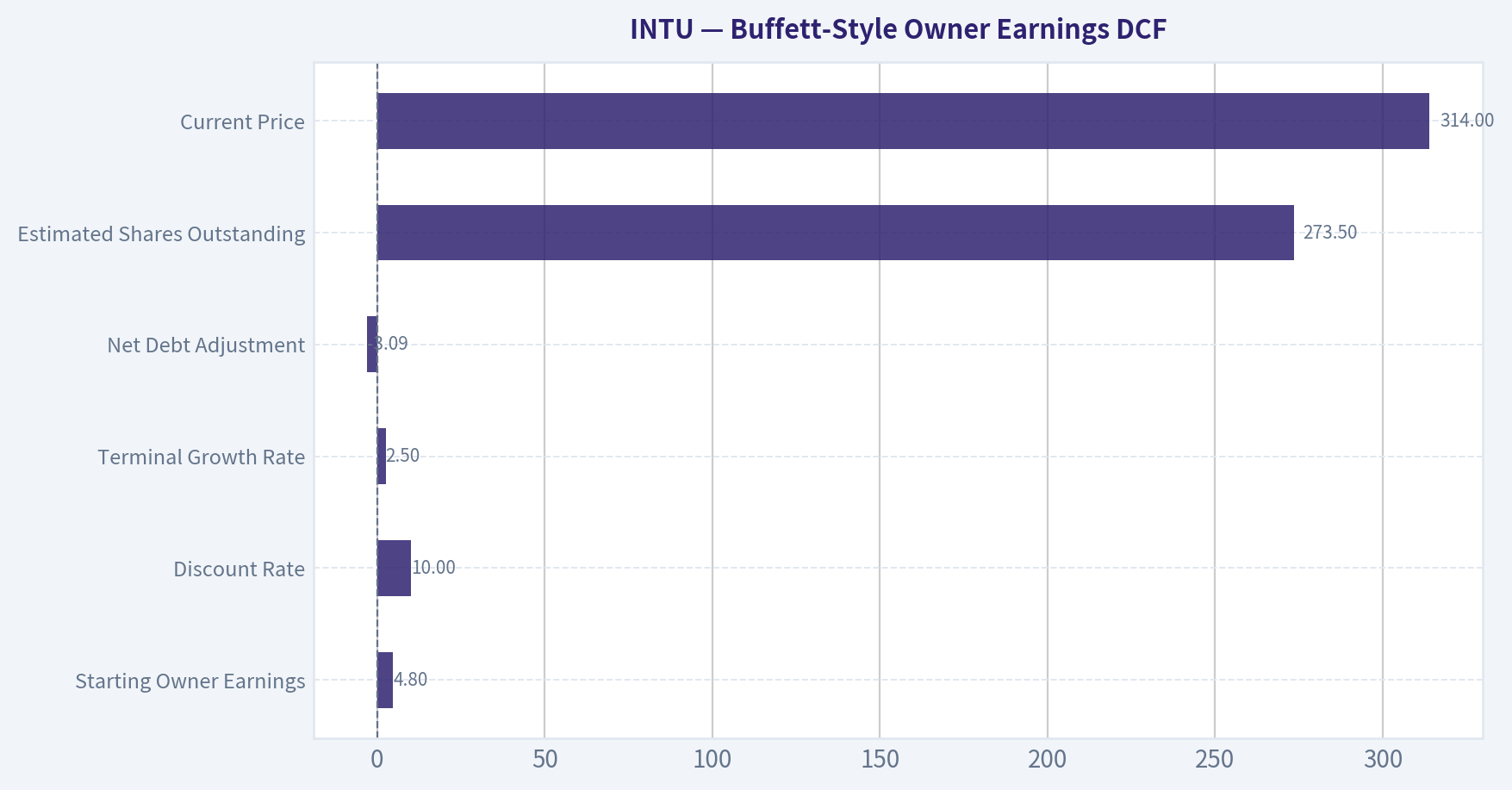 Buffett-Style Owner Earnings DCF