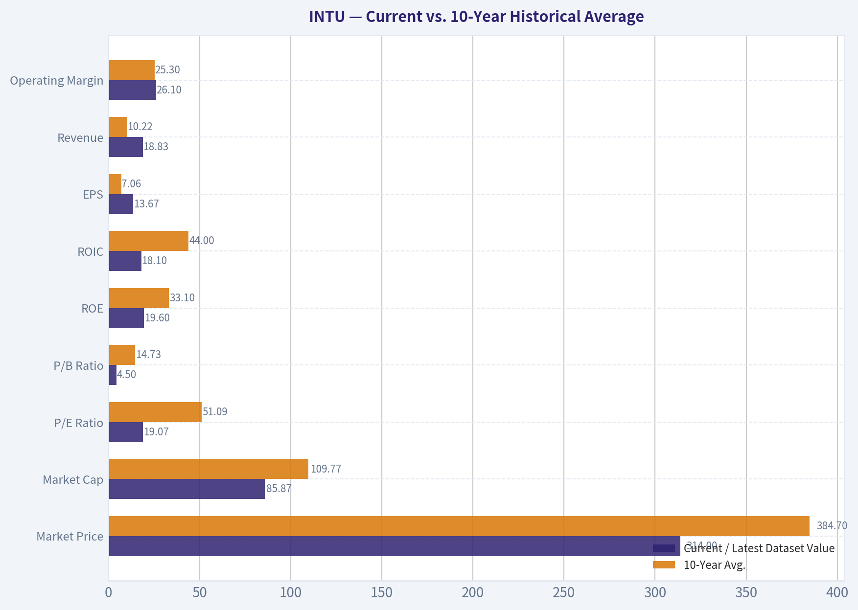 Current vs. 10-Year Historical Average