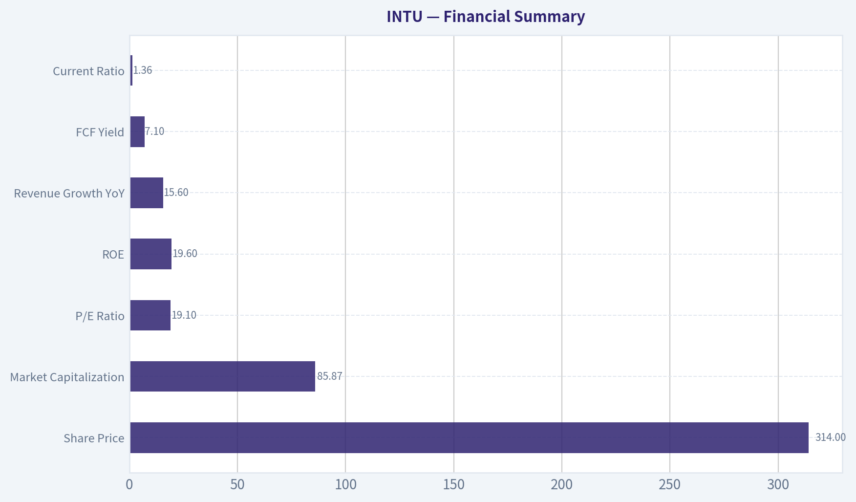 Financial Summary