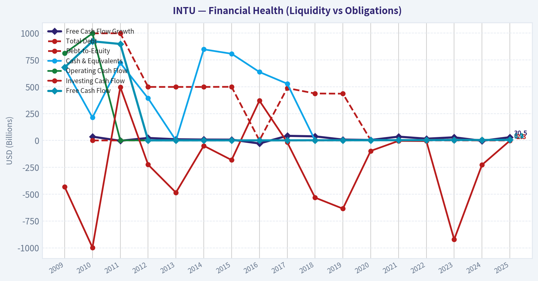 Year Financial Metrics (Health)