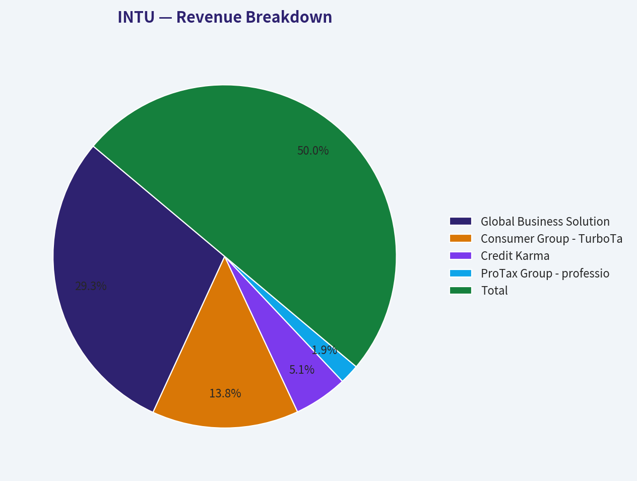 Revenue Breakdown