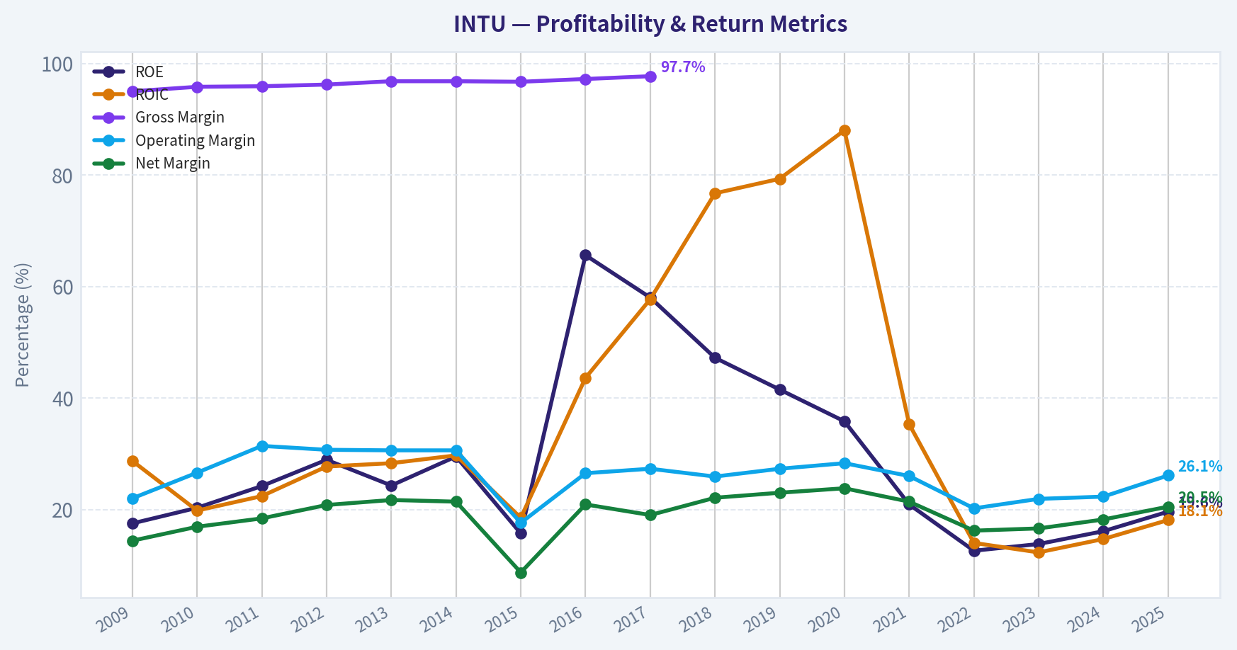 Year Financial Metrics (Profitability)