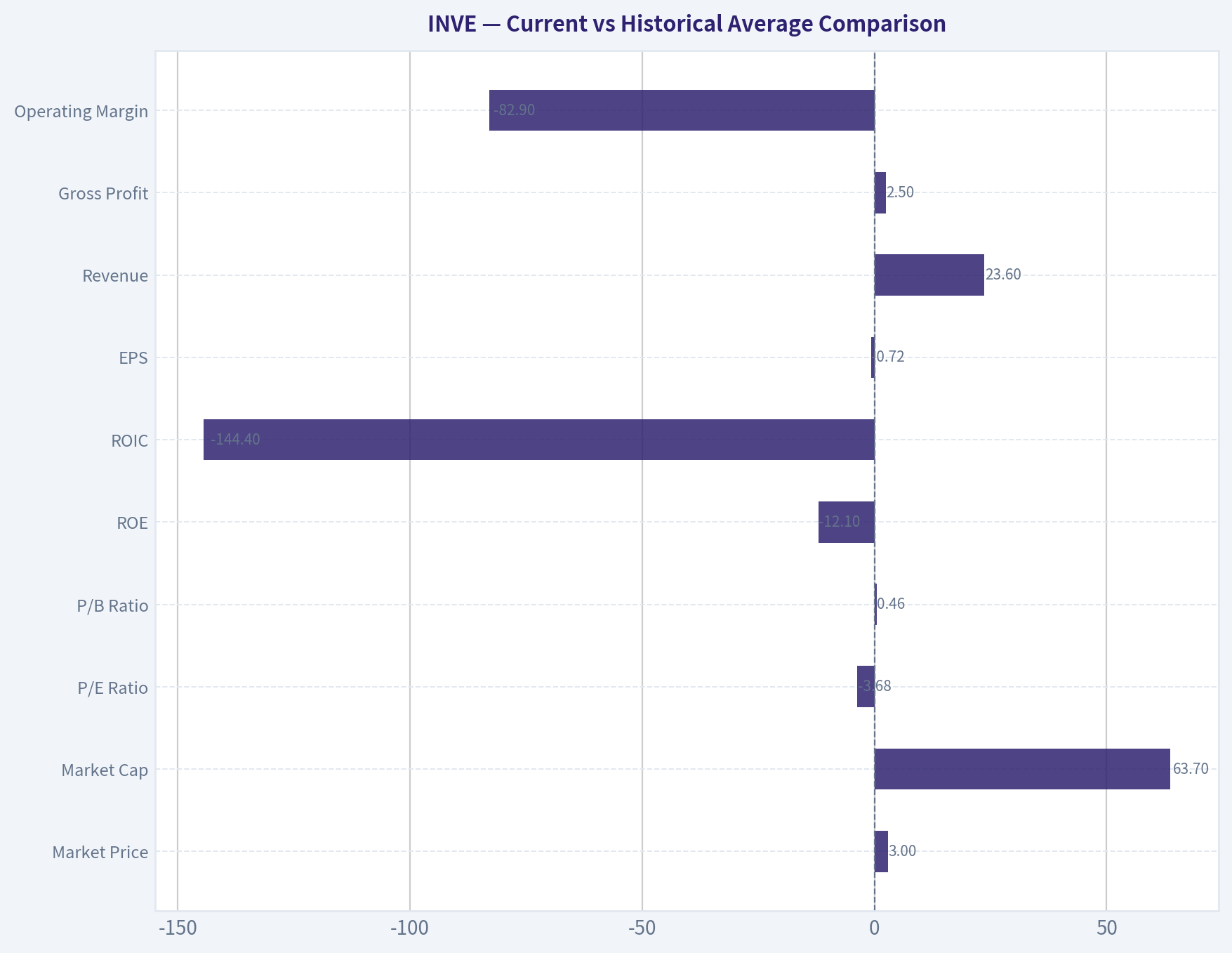 Current vs Historical Average Comparison