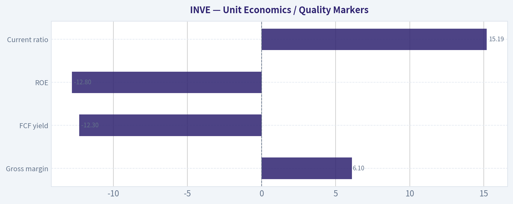 Unit Economics / Quality Markers