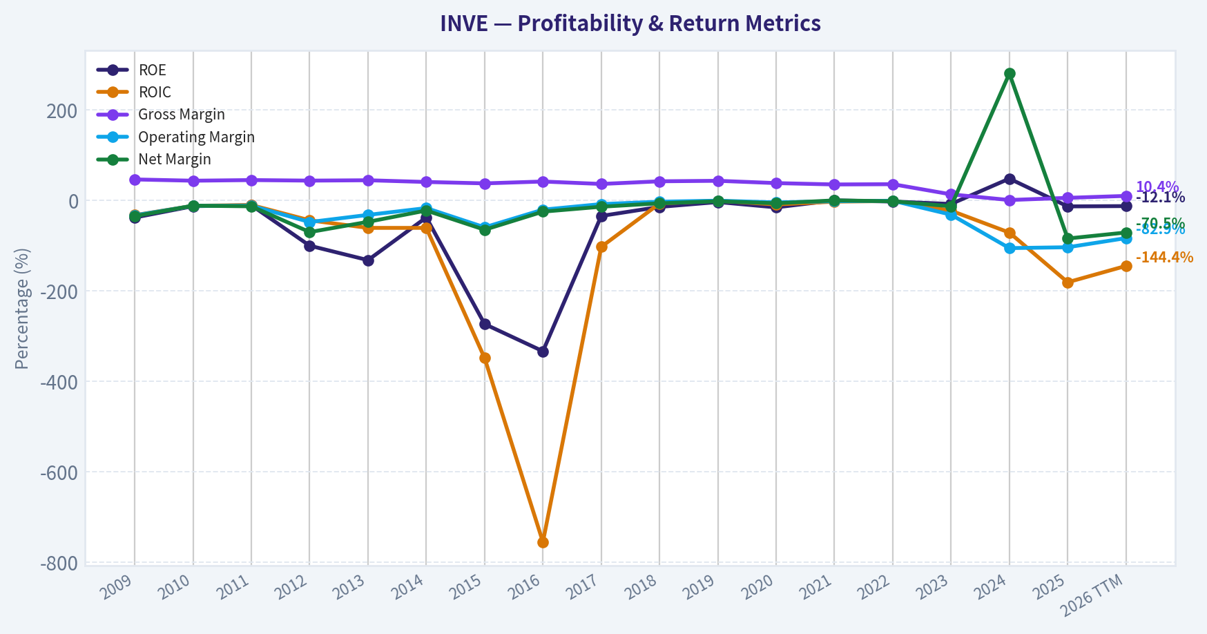 Year Financial Metrics (Profitability)