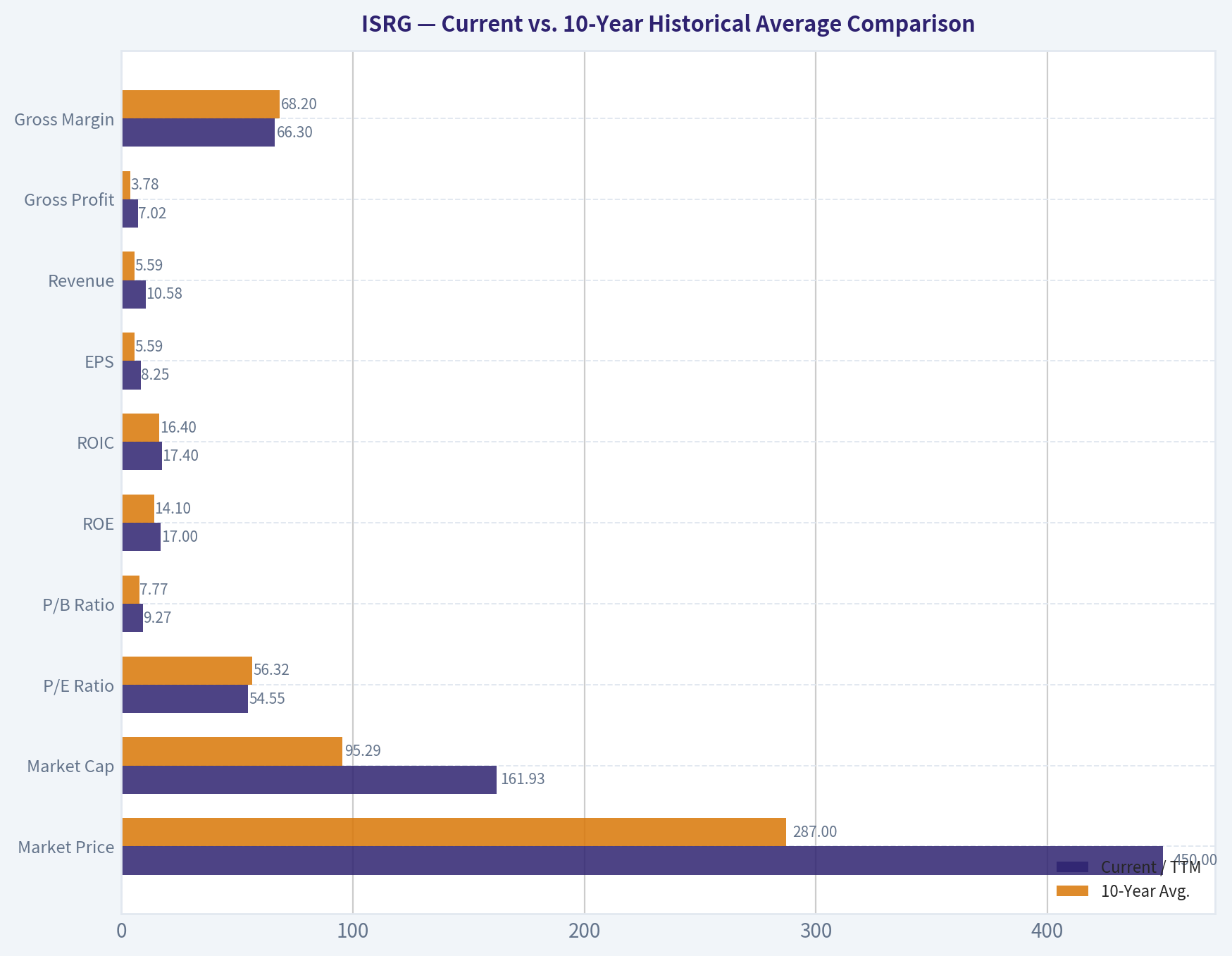 Current vs. 10-Year Historical Average Comparison