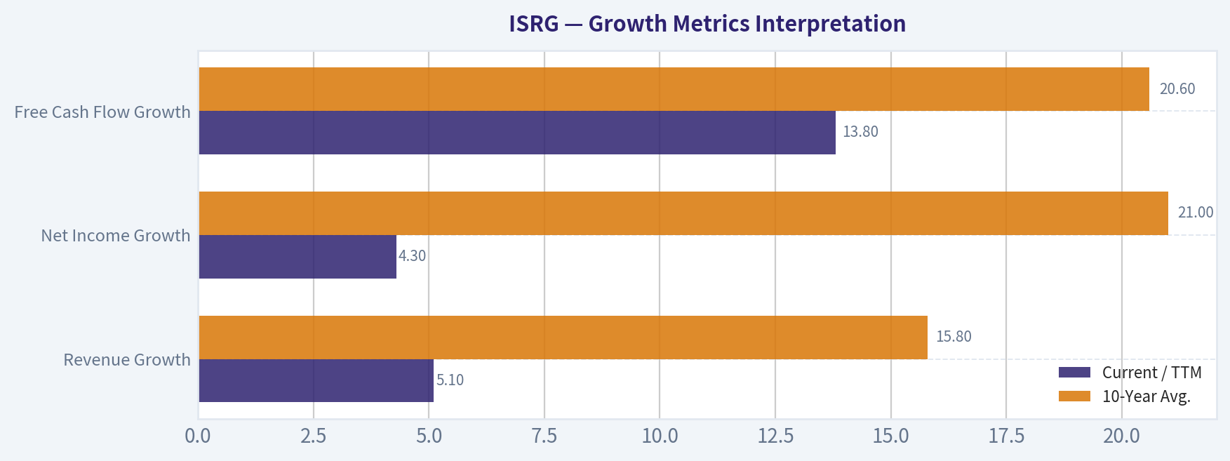 Growth Metrics Interpretation