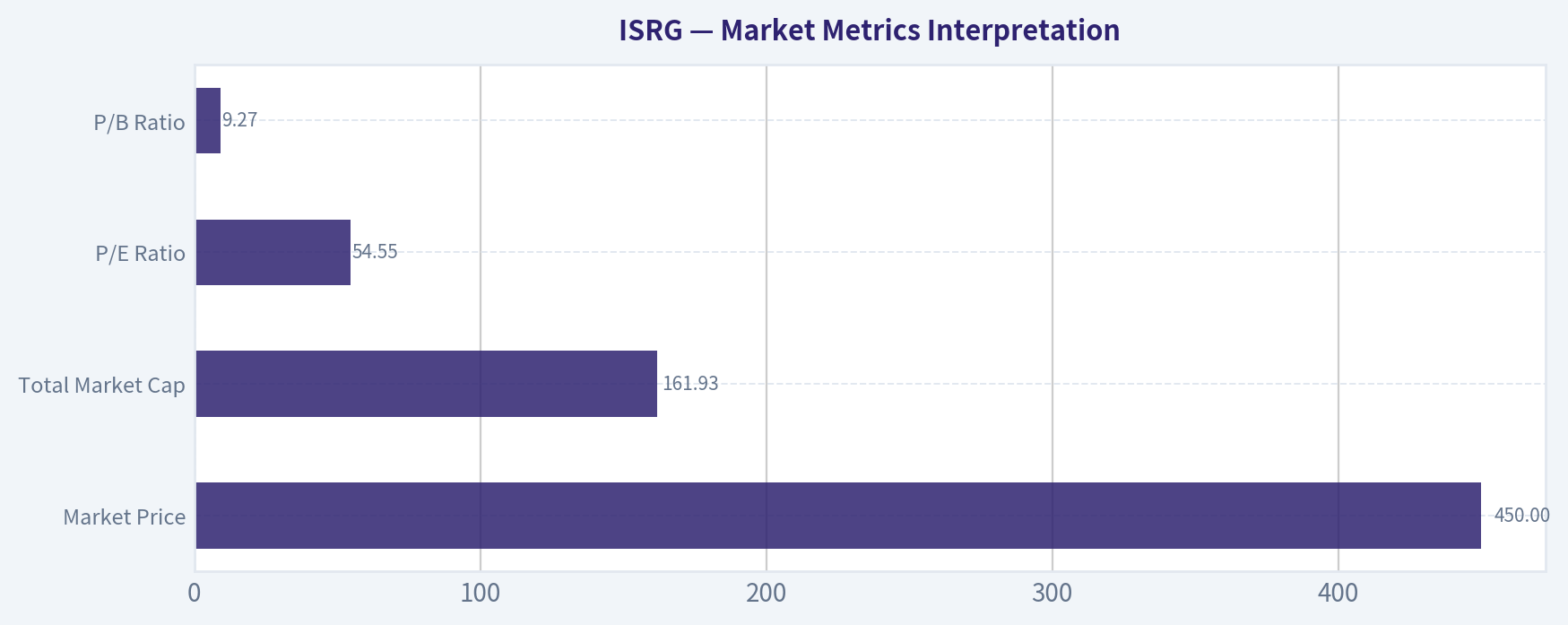 Market Metrics Interpretation