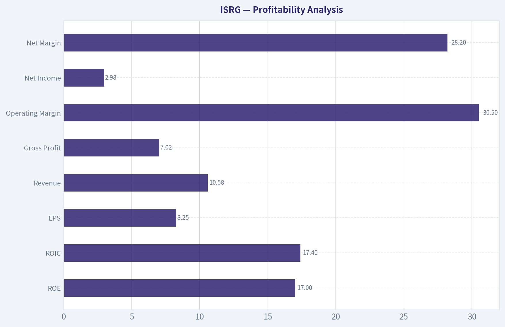 Profitability Analysis
