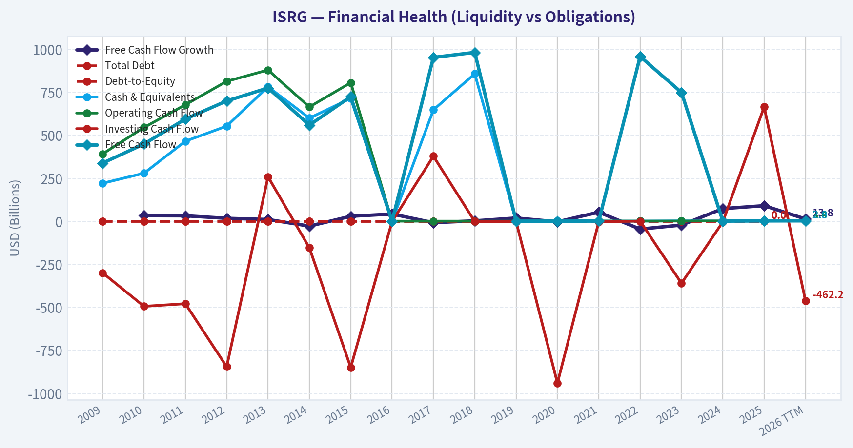 Year Financial Metrics (Health)