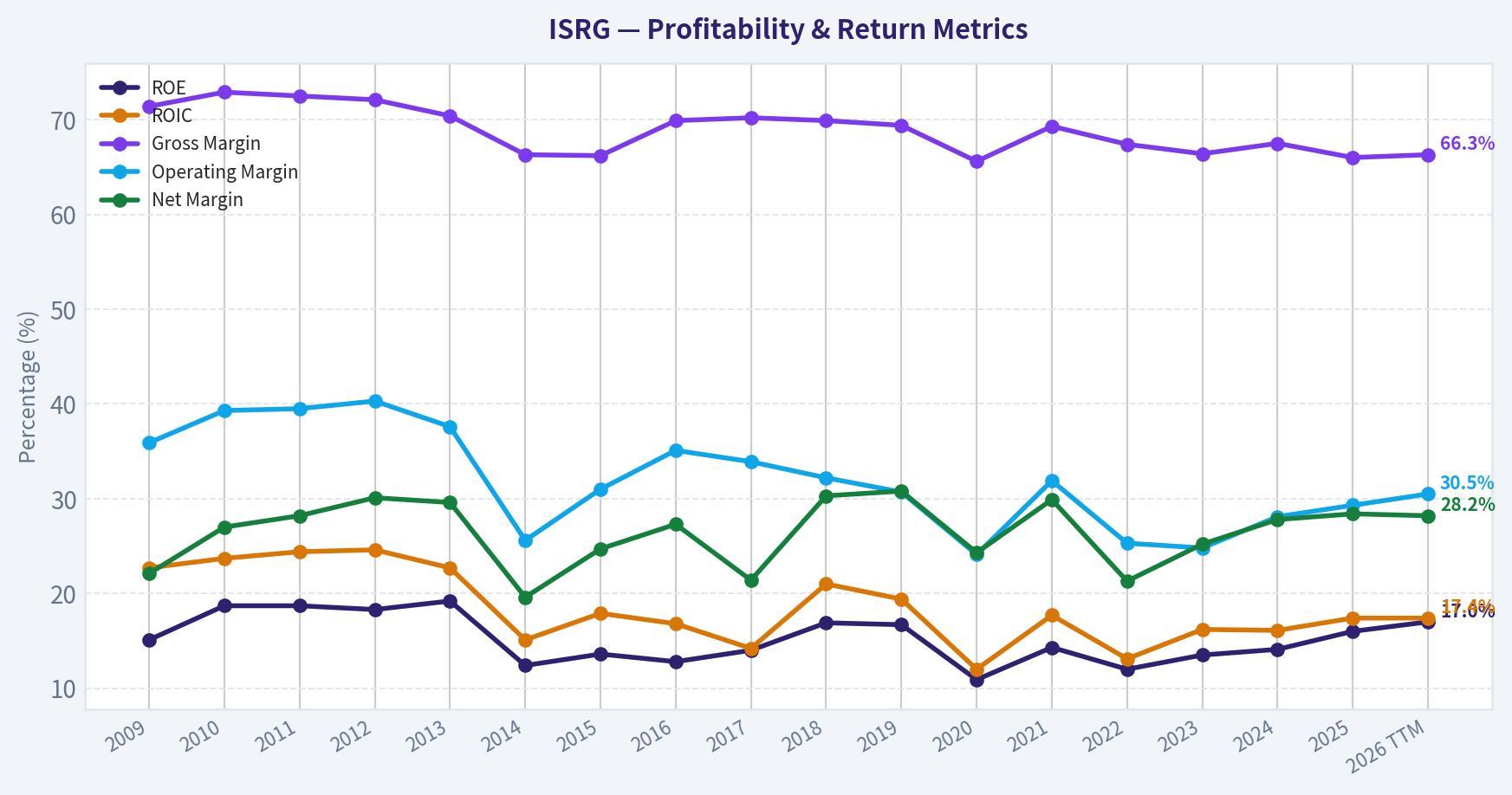 Year Financial Metrics (Profitability)