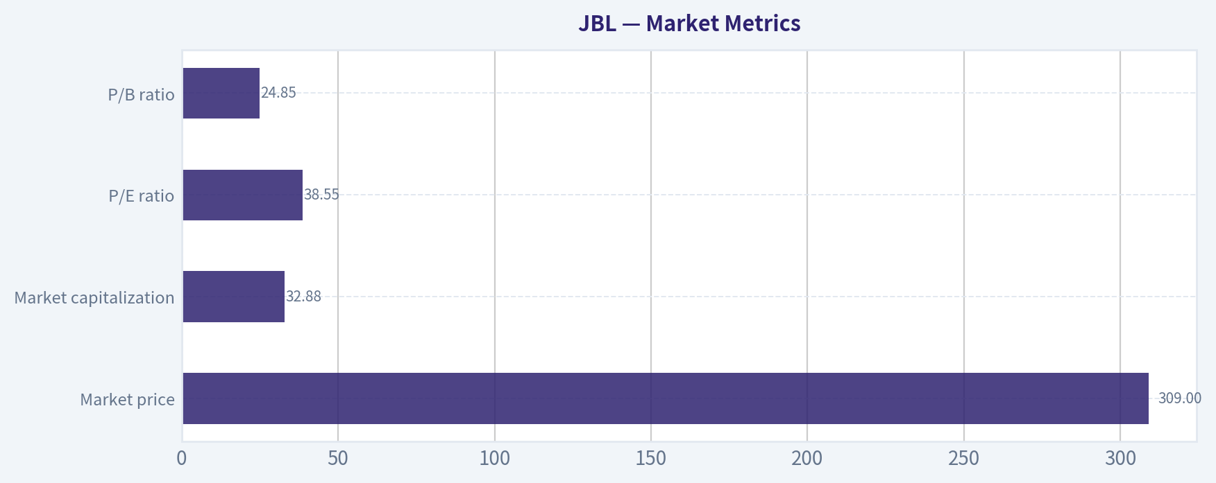 Market Metrics