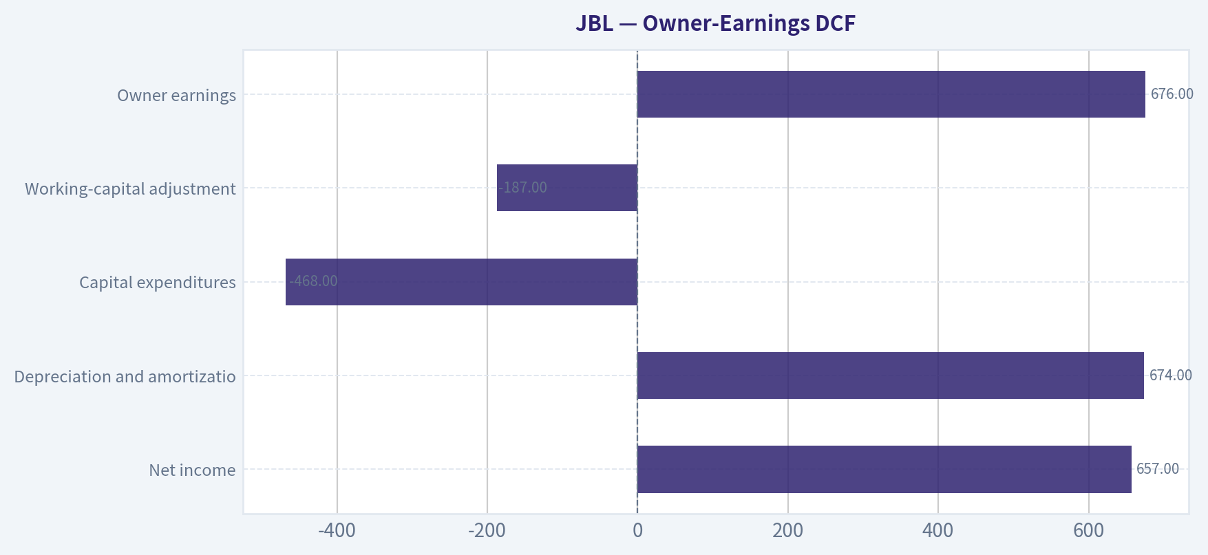 Owner-Earnings DCF