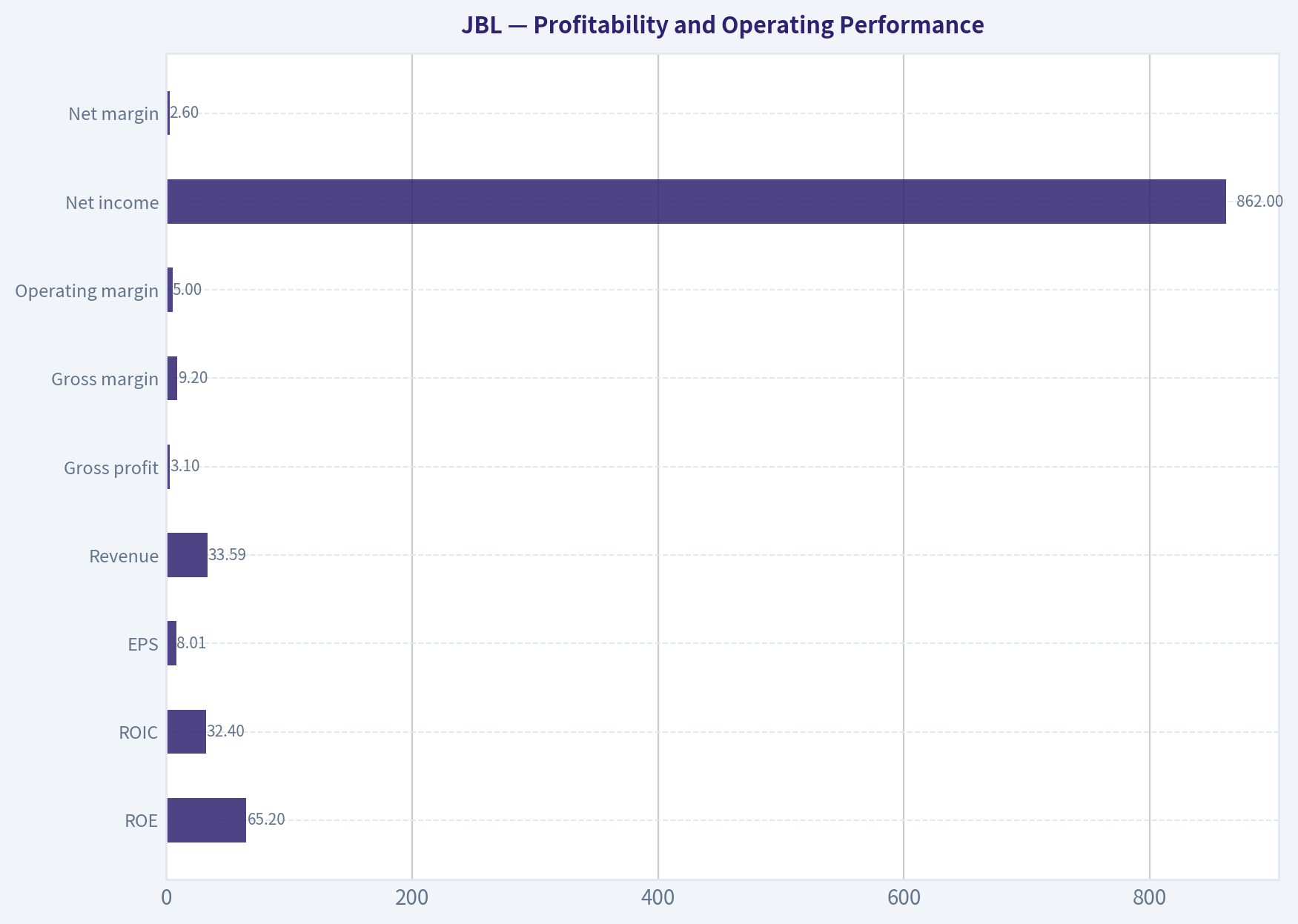 Profitability and Operating Performance