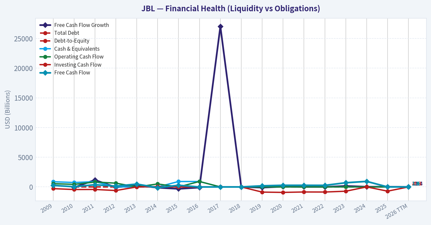 Year Financial Metrics (Health)