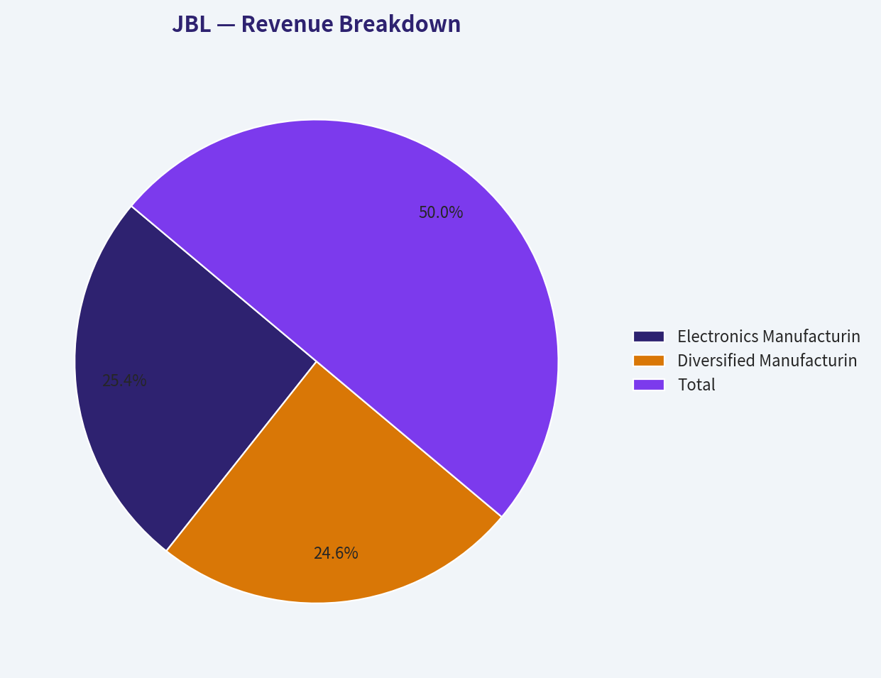 Revenue Breakdown
