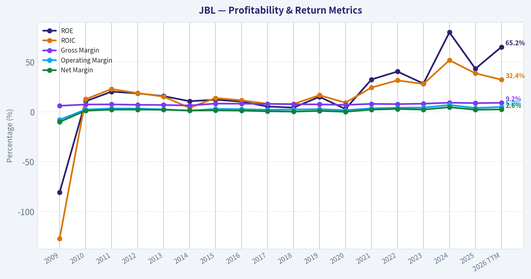 Year Financial Metrics (Profitability)