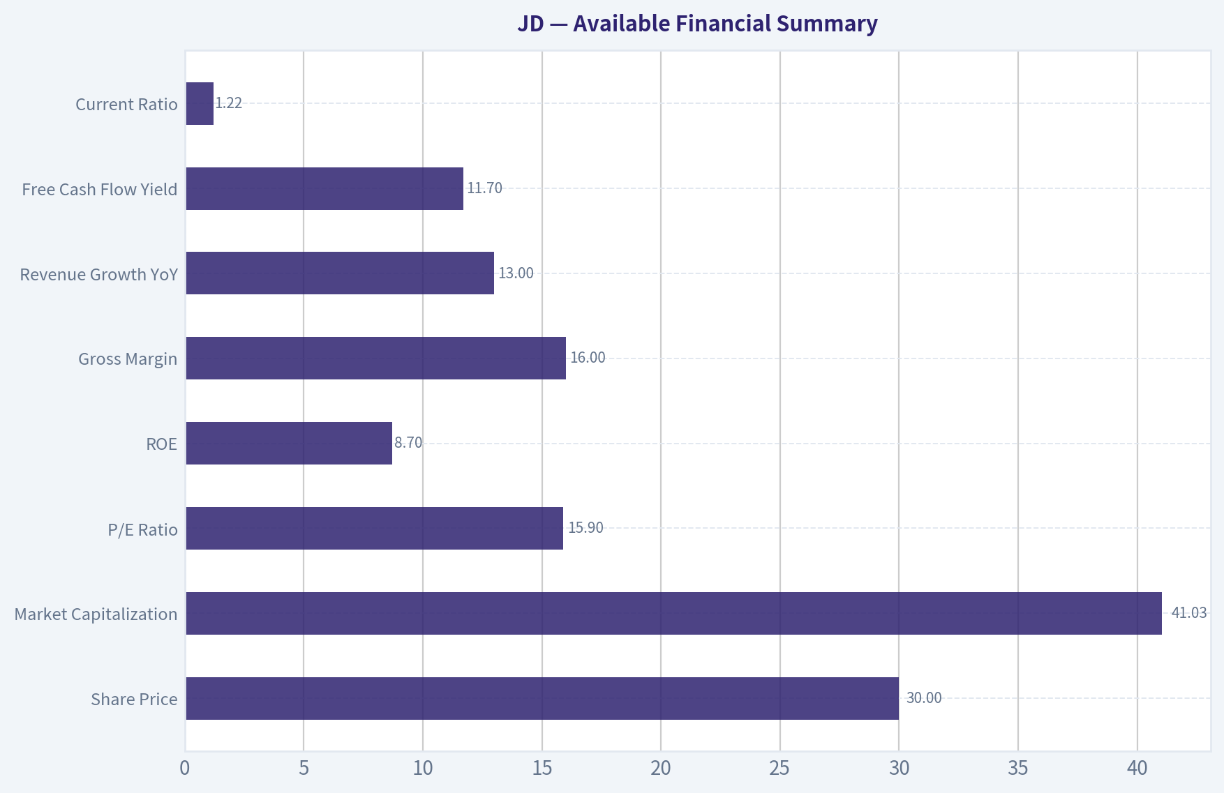 Available Financial Summary