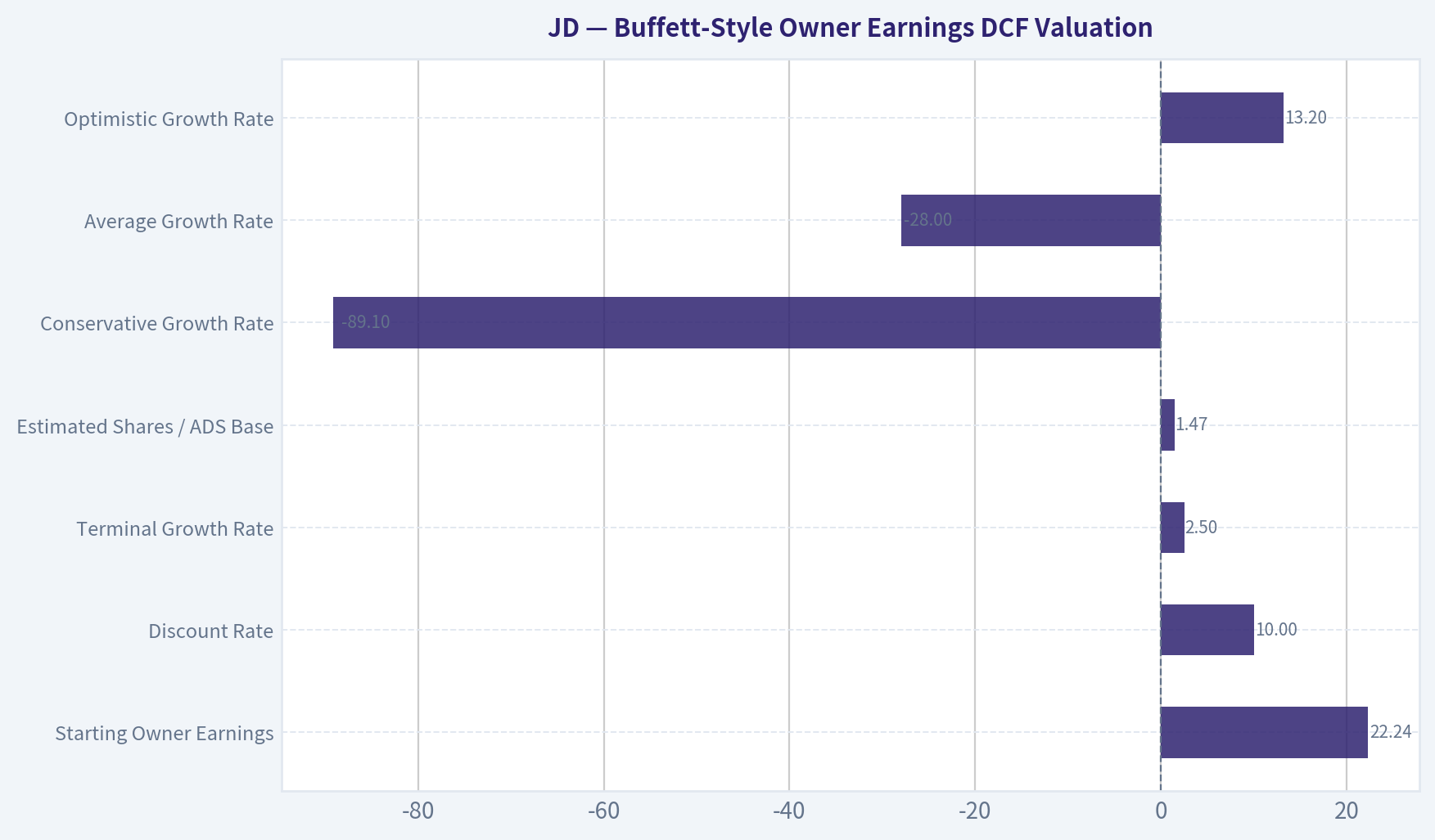 Buffett-Style Owner Earnings DCF Valuation