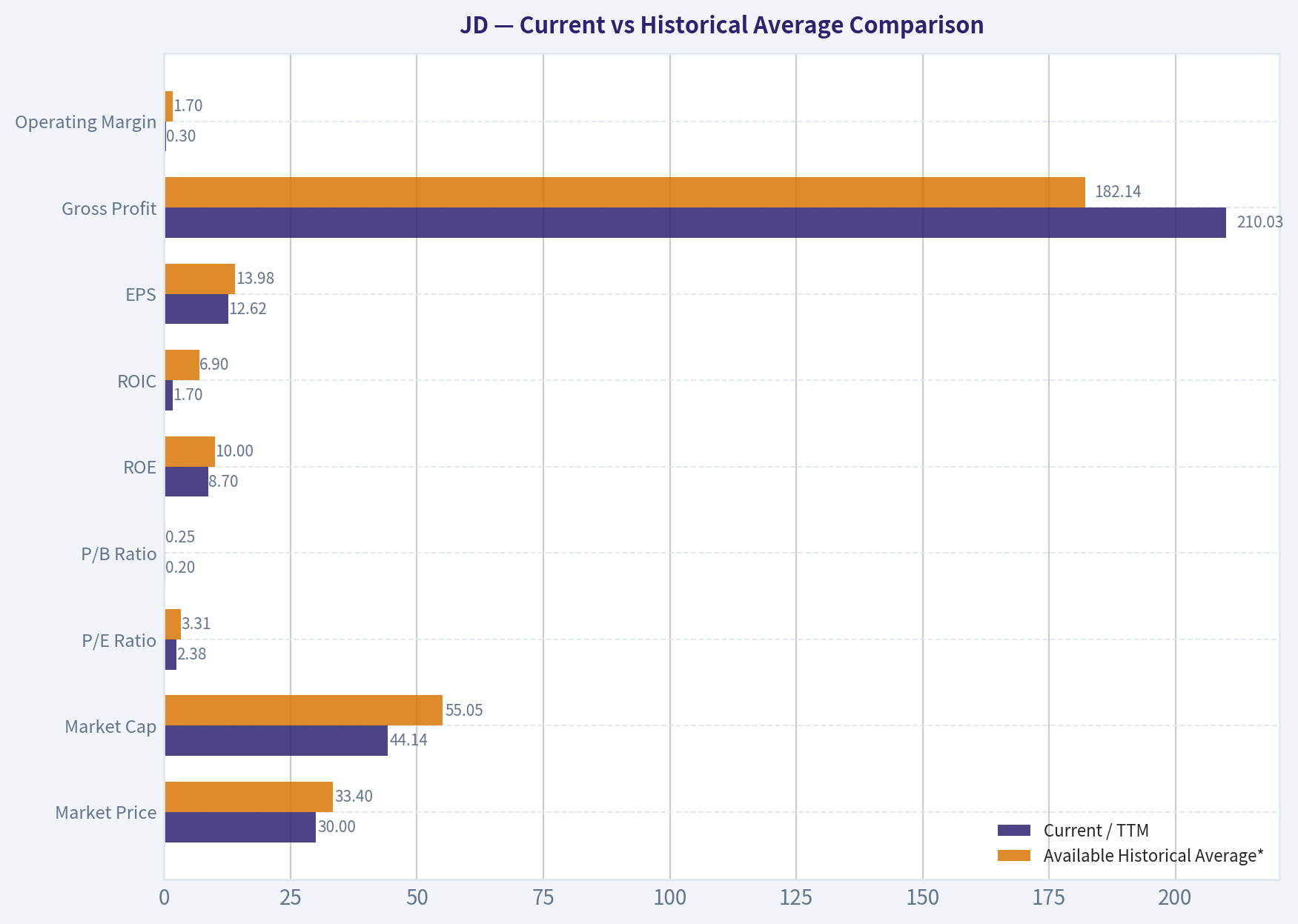 Current vs Historical Average Comparison